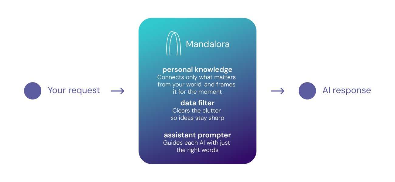 How Mandalora Works